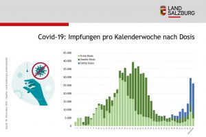 Covid 19: Impfung pro Kalenderwoche nach Dosis